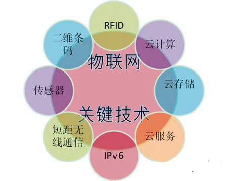 我国物流行业物联网技术的应用阶段_物流行业新闻_物流新闻