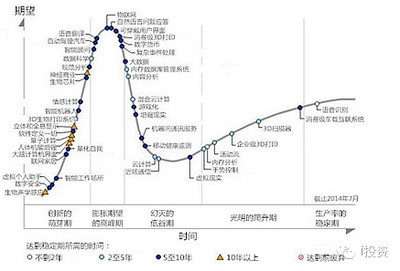 物联网超越大数据成为最热门技术服务